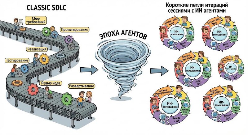Classic SDLC → 'the era of agents': short iteration loops with an AI assistant